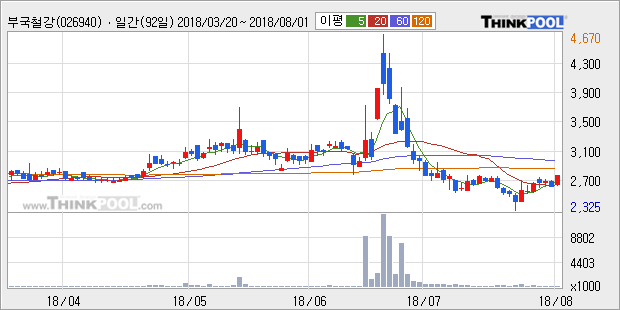 [한경로보뉴스] '부국철강' 5% 이상 상승, 주가 상승 흐름, 단기 이평선 정배열, 중기 이평선 역배열