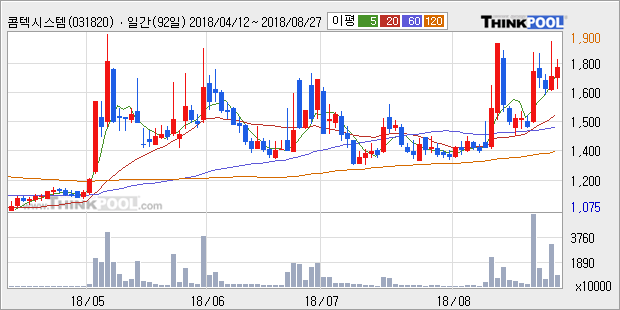 [한경로보뉴스] '콤텍시스템' 5% 이상 상승, 전형적인 상승세, 단기·중기 이평선 정배열