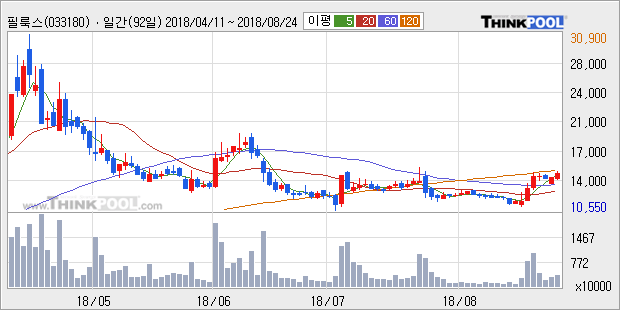 [한경로보뉴스] '필룩스' 5% 이상 상승, 주가 상승 중, 단기간 골든크로스 형성