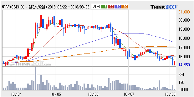 [한경로보뉴스] 'NICE' 5% 이상 상승, 외국계 증권사 창구의 거래비중 17% 수준