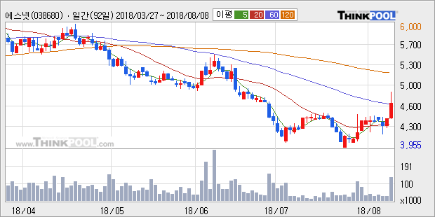 [한경로보뉴스] '에스넷' 10% 이상 상승, 주가 상승 중, 단기간 골든크로스 형성