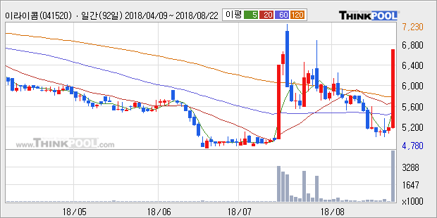 [한경로보뉴스] '이라이콤' 10% 이상 상승, 전형적인 상승세, 단기·중기 이평선 정배열