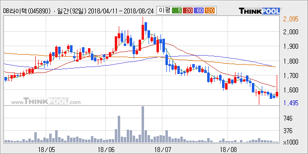 [한경로보뉴스] 'DB라이텍' 10% 이상 상승, 주가 20일 이평선 상회, 단기·중기 이평선 역배열