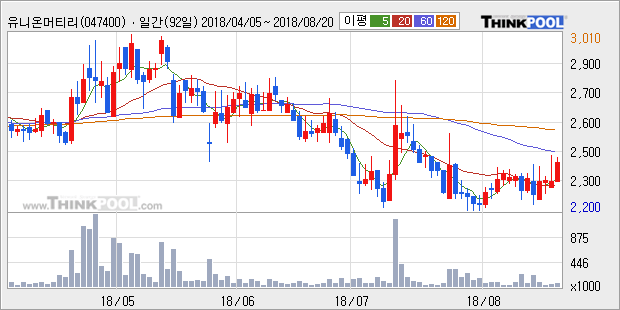 [한경로보뉴스] '유니온머티리얼' 5% 이상 상승, 주가 상승 중, 단기간 골든크로스 형성
