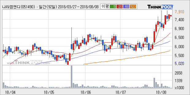 [한경로보뉴스] '나라엠앤디' 52주 신고가 경신, 전형적인 상승세, 단기·중기 이평선 정배열