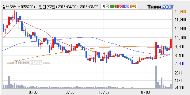[한경로보뉴스] '삼보모터스' 10% 이상 상승, 전형적인 상승세, 단기·중기 이평선 정배열