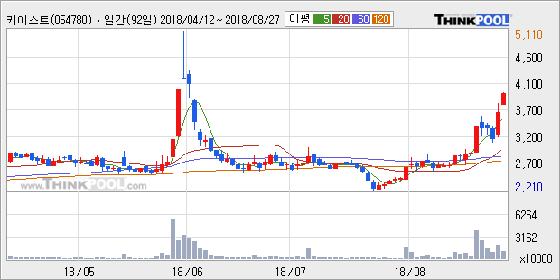 [한경로보뉴스] '키이스트' 10% 이상 상승, 전형적인 상승세, 단기·중기 이평선 정배열