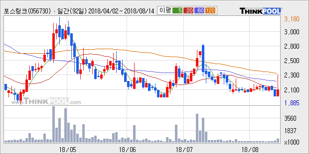 [한경로보뉴스] '포스링크' 10% 이상 상승, 주가 60일 이평선 상회, 단기·중기 이평선 역배열