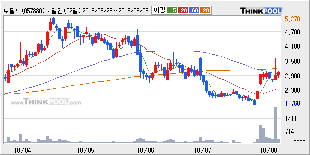 [한경로보뉴스] '토필드' 10% 이상 상승, 주가 상승 중, 단기간 골든크로스 형성
