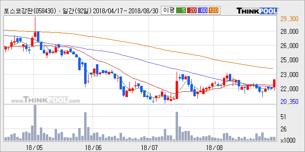 [한경로보뉴스] '포스코강판' 5% 이상 상승, 주가 상승세, 단기 이평선 역배열 구간