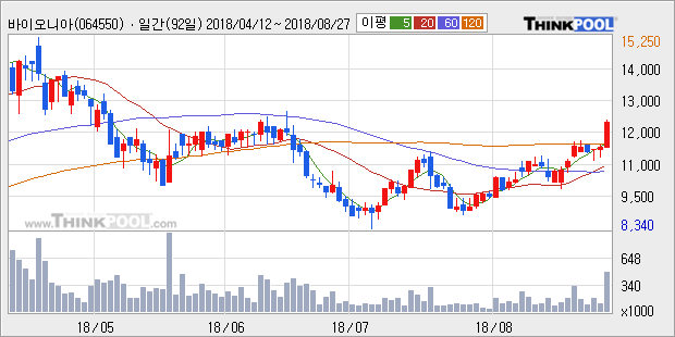 [한경로보뉴스] '바이오니아' 10% 이상 상승, 전형적인 상승세, 단기·중기 이평선 정배열