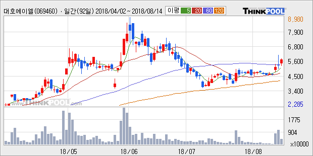 [한경로보뉴스] '대호에이엘' 5% 이상 상승, 주가 상승 중, 단기간 골든크로스 형성