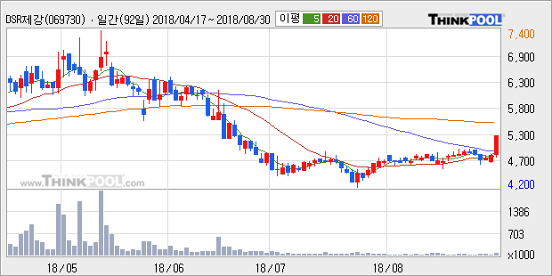 [한경로보뉴스] 'DSR제강' 5% 이상 상승, 주가 상승 중, 단기간 골든크로스 형성