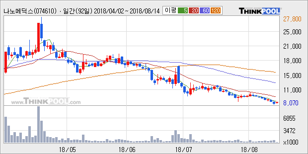 [한경로보뉴스] '나노메딕스' 5% 이상 상승, 외국계 증권사 창구의 거래비중 10% 수준