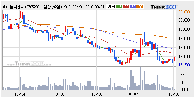 [한경로보뉴스] '에이블씨엔씨' 5% 이상 상승, 외국계, 매수 창구 상위에 랭킹 - 메릴린치, JP모건 등