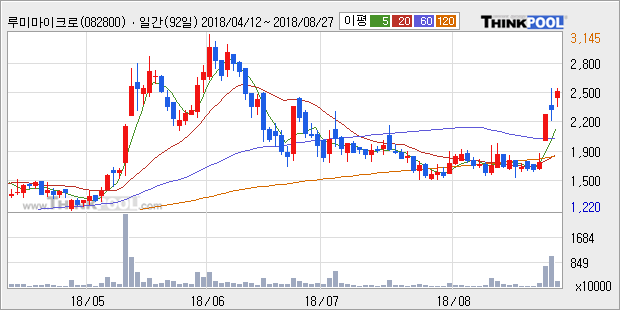 [한경로보뉴스] '루미마이크로' 10% 이상 상승, 주가 20일 이평선 상회, 단기·중기 이평선 역배열