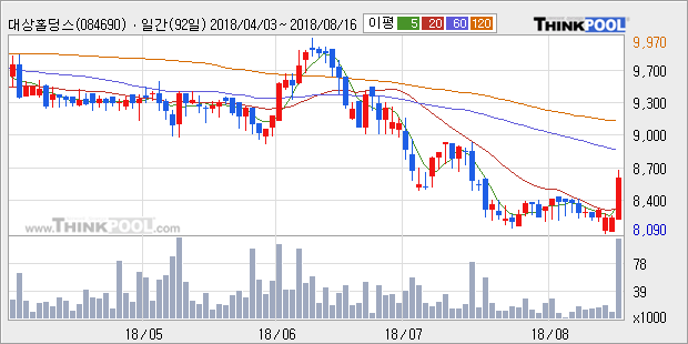 [한경로보뉴스] '대상홀딩스' 5% 이상 상승, 주가 상승 흐름, 단기 이평선 정배열, 중기 이평선 역배열