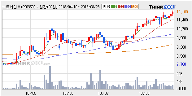 [한경로보뉴스] '노루페인트' 52주 신고가 경신, 전형적인 상승세, 단기·중기 이평선 정배열