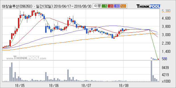 [한경로보뉴스] '대창솔루션' 10% 이상 상승, 주가 5일 이평선 상회, 단기·중기 이평선 역배열