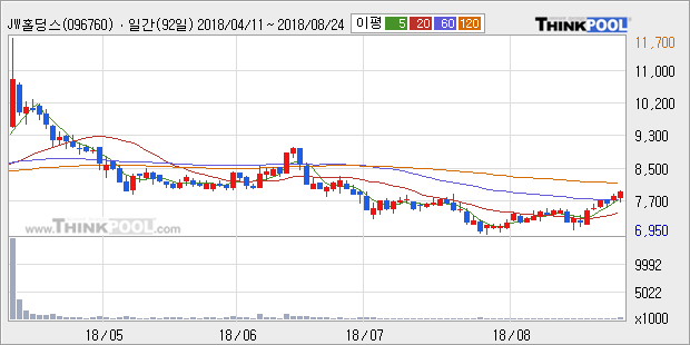 [한경로보뉴스] 'JW홀딩스' 5% 이상 상승, 전일 종가 기준 PER 4.3배, PBR 1.1배, 저PER