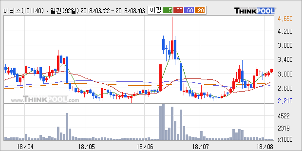 [한경로보뉴스] '아티스' 5% 이상 상승, 전형적인 상승세, 단기·중기 이평선 정배열