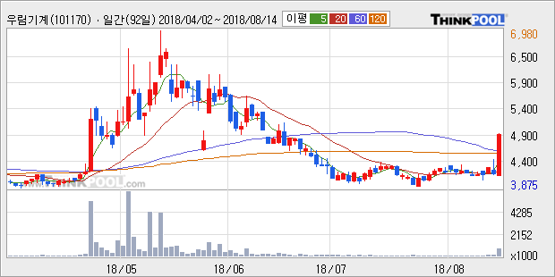 [한경로보뉴스] '우림기계' 상한가↑ 도달, 주가 상승 중, 단기간 골든크로스 형성