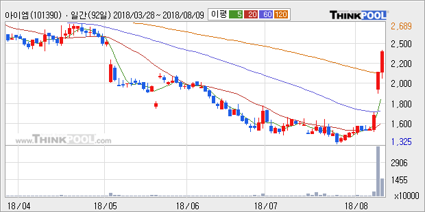 [한경로보뉴스] '아이엠' 10% 이상 상승, 주가 상승 중, 단기간 골든크로스 형성