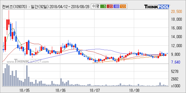 [한경로보뉴스] '컨버즈' 5% 이상 상승, 전형적인 상승세, 단기·중기 이평선 정배열