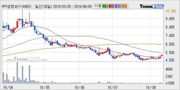 [한경로보뉴스] 'KPX생명과학' 10% 이상 상승, 주가 20일 이평선 상회, 단기·중기 이평선 역배열