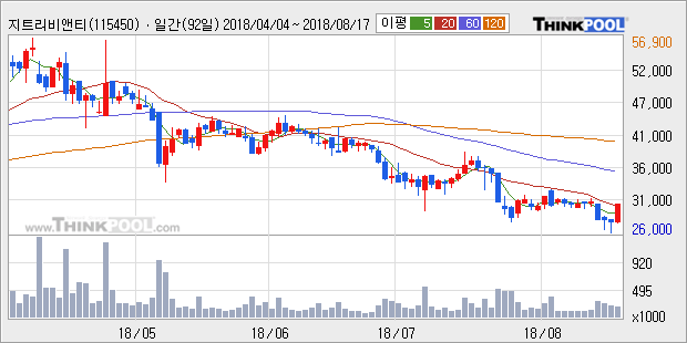 [한경로보뉴스] '지트리비앤티' 10% 이상 상승, 주가 20일 이평선 상회, 단기·중기 이평선 역배열