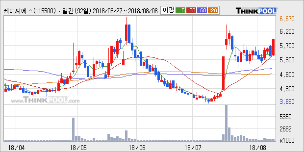 [한경로보뉴스] '케이씨에스' 10% 이상 상승, 전형적인 상승세, 단기·중기 이평선 정배열