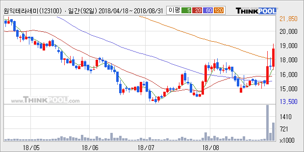 [한경로보뉴스] '원익테라세미콘' 10% 이상 상승, 전일 종가 기준 PER 5.4배, PBR 1.0배, 저PER