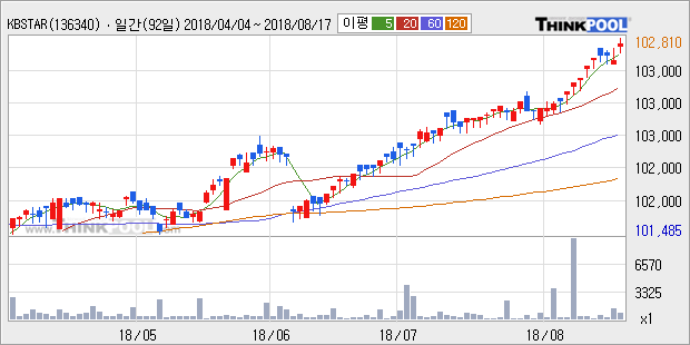 [한경로보뉴스] 'KBSTAR 중기우량회사채' 52주 신고가 경신, 전형적인 상승세, 단기·중기 이평선 정배열