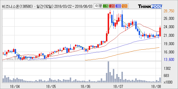 [한경로보뉴스] '비즈니스온' 10% 이상 상승, 주가 상승세, 단기 이평선 역배열 구간