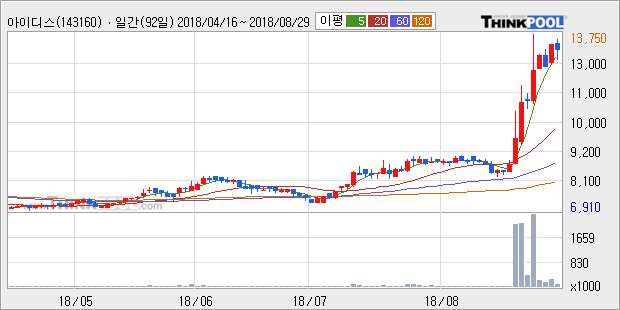 [한경로보뉴스] '아이디스' 10% 이상 상승, 전형적인 상승세, 단기·중기 이평선 정배열