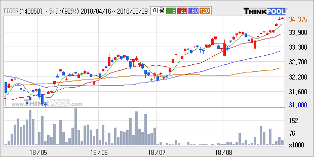 [한경로보뉴스] 'TIGER 미국S&P500선물(H)' 52주 신고가 경신, 전형적인 상승세, 단기·중기 이평선 정배열