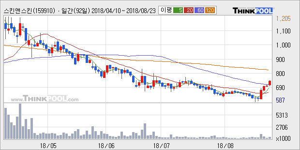 [한경로보뉴스] '스킨앤스킨' 10% 이상 상승, 주가 상승 중, 단기간 골든크로스 형성