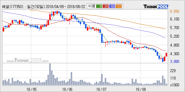 [한경로보뉴스] '베셀' 10% 이상 상승, 주가 20일 이평선 상회, 단기·중기 이평선 역배열