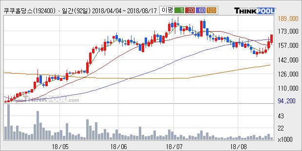 [한경로보뉴스] '쿠쿠홀딩스' 5% 이상 상승, 외국계 증권사 창구의 거래비중 29% 수준