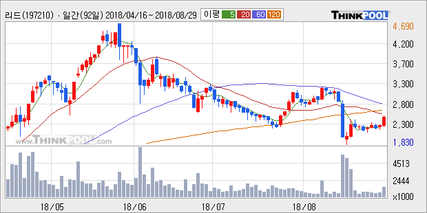 [한경로보뉴스] '리드' 10% 이상 상승, 주가 반등 시도, 단기·중기 이평선 역배열
