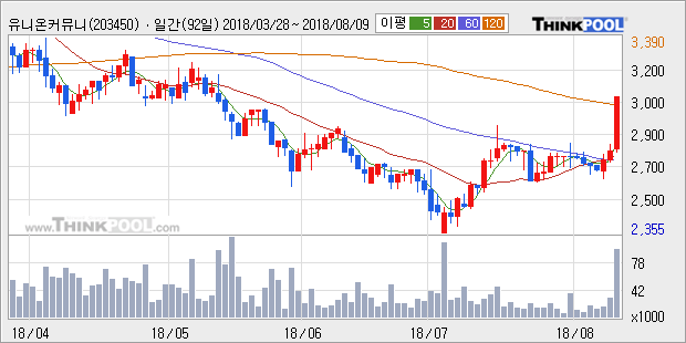 [한경로보뉴스] '유니온커뮤니티' 10% 이상 상승, 주가 상승세, 단기 이평선 역배열 구간