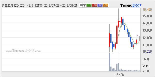 [한경로보뉴스] '엠코르셋' 10% 이상 상승, 주가 20일 이평선 상회, 단기·중기 이평선 역배열