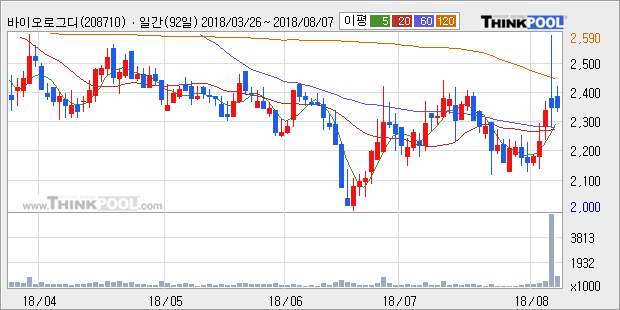 [한경로보뉴스] '바이오로그디바이스' 10% 이상 상승, 주가 상승 중, 단기간 골든크로스 형성