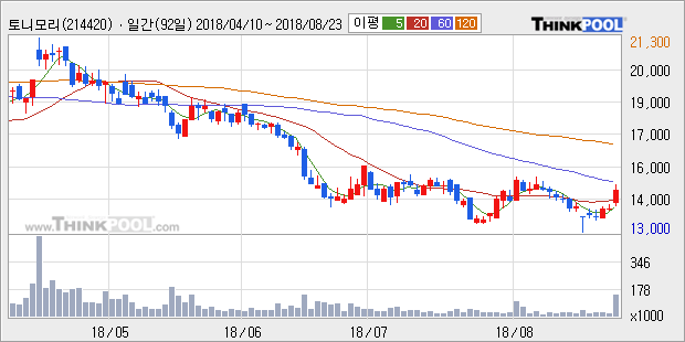 [한경로보뉴스] '토니모리' 5% 이상 상승, 주가 60일 이평선 상회, 단기·중기 이평선 역배열