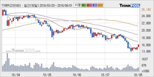 [한경로보뉴스] 'TIGER 코스닥150 레버리지' 5% 이상 상승, 주가 5일 이평선 상회, 단기·중기 이평선 역배열