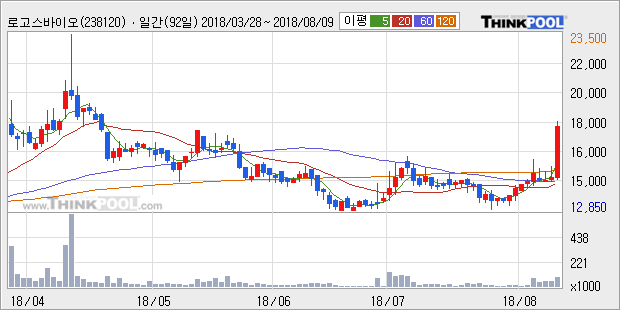 [한경로보뉴스] '로고스바이오' 20% 이상 상승, 주가 상승 중, 단기간 골든크로스 형성