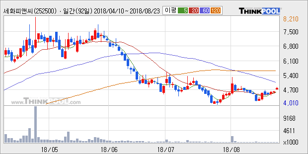[한경로보뉴스] '세화피앤씨' 10% 이상 상승, 주가 상승 중, 단기간 골든크로스 형성