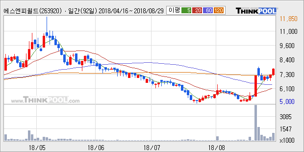 [한경로보뉴스] '에스엔피월드' 10% 이상 상승, 주가 상승 중, 단기간 골든크로스 형성