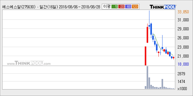 [한경로보뉴스] '에스에스알' 15% 이상 상승, 주가 상승 중, 단기간 골든크로스 형성