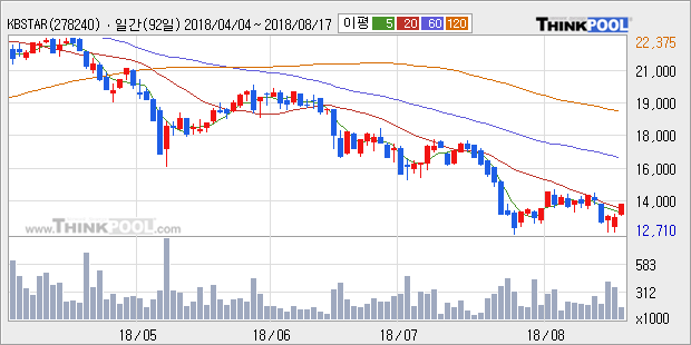 [한경로보뉴스] 'KBSTAR 코스닥150선물레버리지' 5% 이상 상승, 주가 20일 이평선 상회, 단기·중기 이평선 역배열